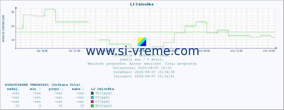 POVPREČJE :: LJ Celovška :: SO2 | CO | O3 | NO2 :: zadnji dan / 5 minut.