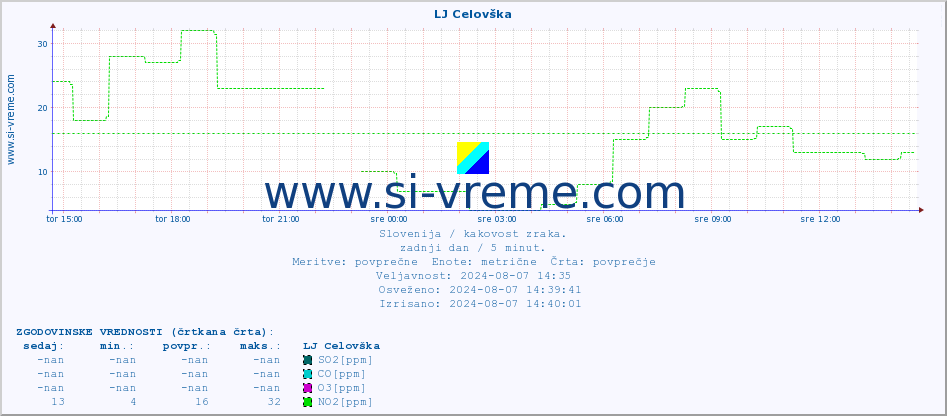 POVPREČJE :: LJ Celovška :: SO2 | CO | O3 | NO2 :: zadnji dan / 5 minut.