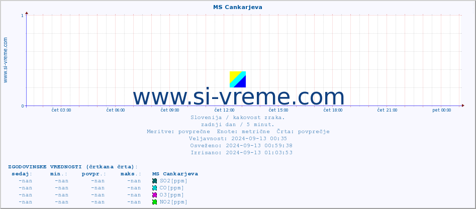 POVPREČJE :: MS Cankarjeva :: SO2 | CO | O3 | NO2 :: zadnji dan / 5 minut.