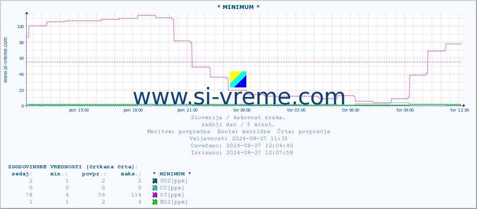 POVPREČJE :: * MINIMUM * :: SO2 | CO | O3 | NO2 :: zadnji dan / 5 minut.