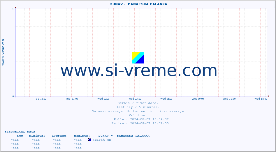  ::  DUNAV -  BANATSKA PALANKA :: height |  |  :: last day / 5 minutes.