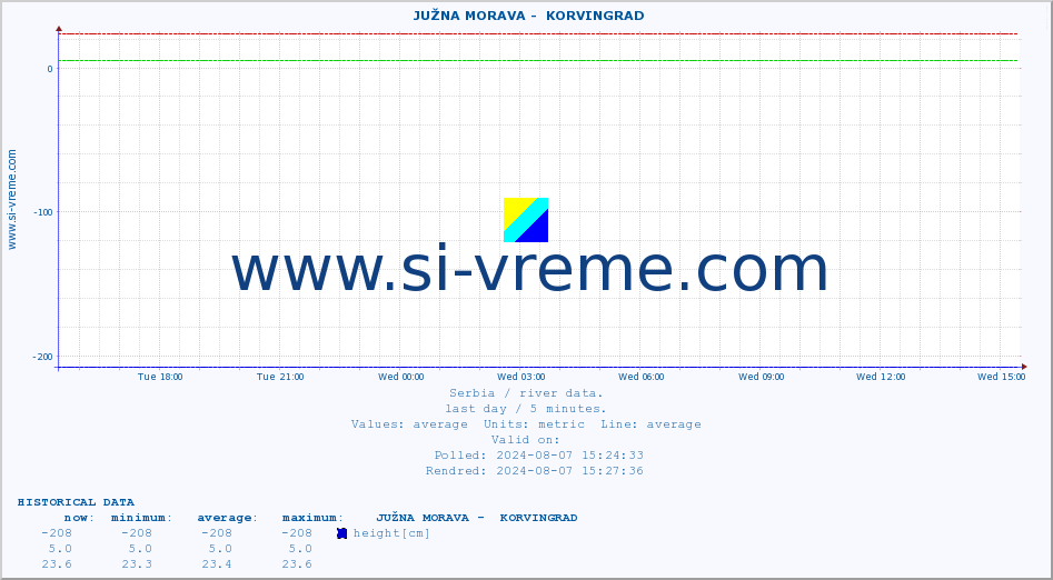  ::  JUŽNA MORAVA -  KORVINGRAD :: height |  |  :: last day / 5 minutes.