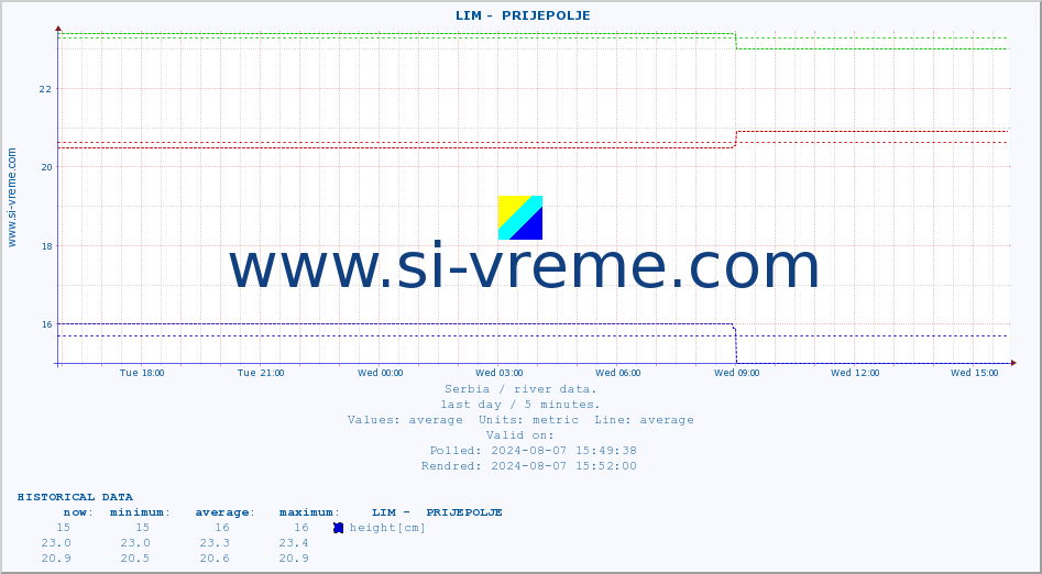  ::  LIM -  PRIJEPOLJE :: height |  |  :: last day / 5 minutes.