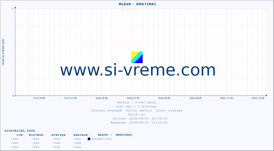  ::  MLAVA -  BRATINAC :: height |  |  :: last day / 5 minutes.