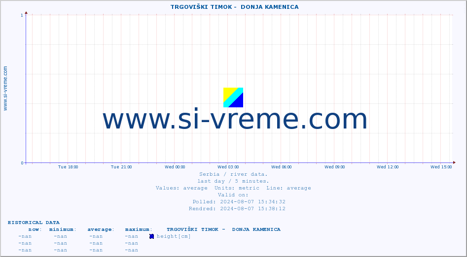  ::  TRGOVIŠKI TIMOK -  DONJA KAMENICA :: height |  |  :: last day / 5 minutes.