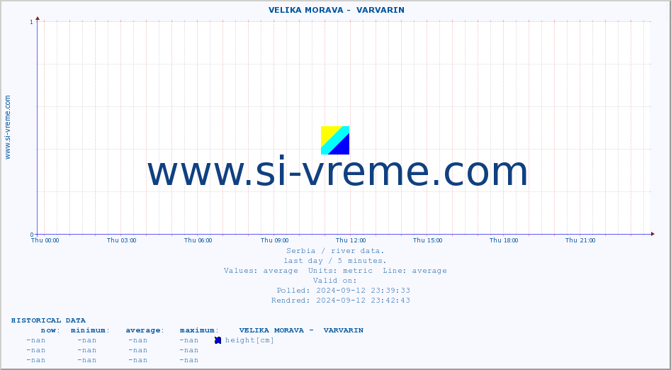  ::  VELIKA MORAVA -  VARVARIN :: height |  |  :: last day / 5 minutes.