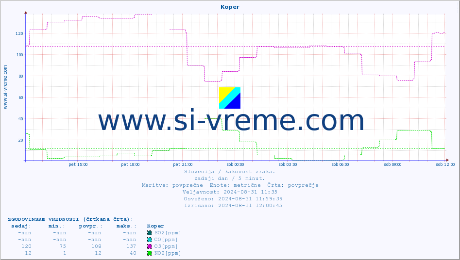POVPREČJE :: Koper :: SO2 | CO | O3 | NO2 :: zadnji dan / 5 minut.