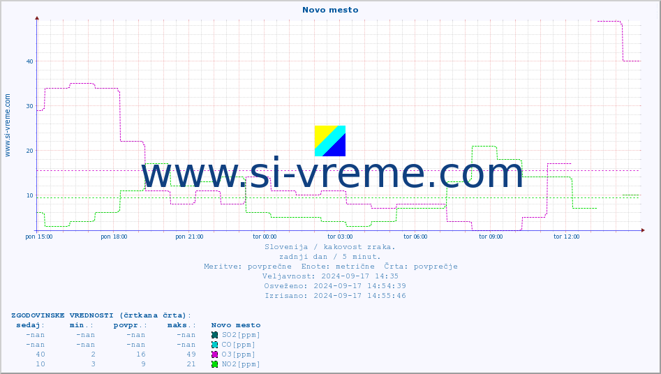 POVPREČJE :: Novo mesto :: SO2 | CO | O3 | NO2 :: zadnji dan / 5 minut.
