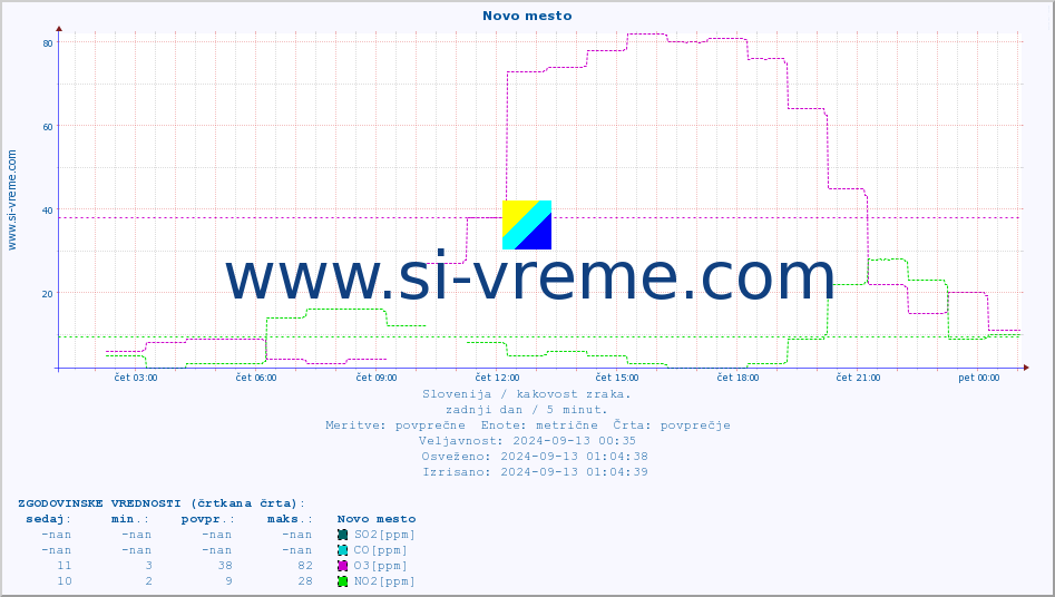 POVPREČJE :: Novo mesto :: SO2 | CO | O3 | NO2 :: zadnji dan / 5 minut.