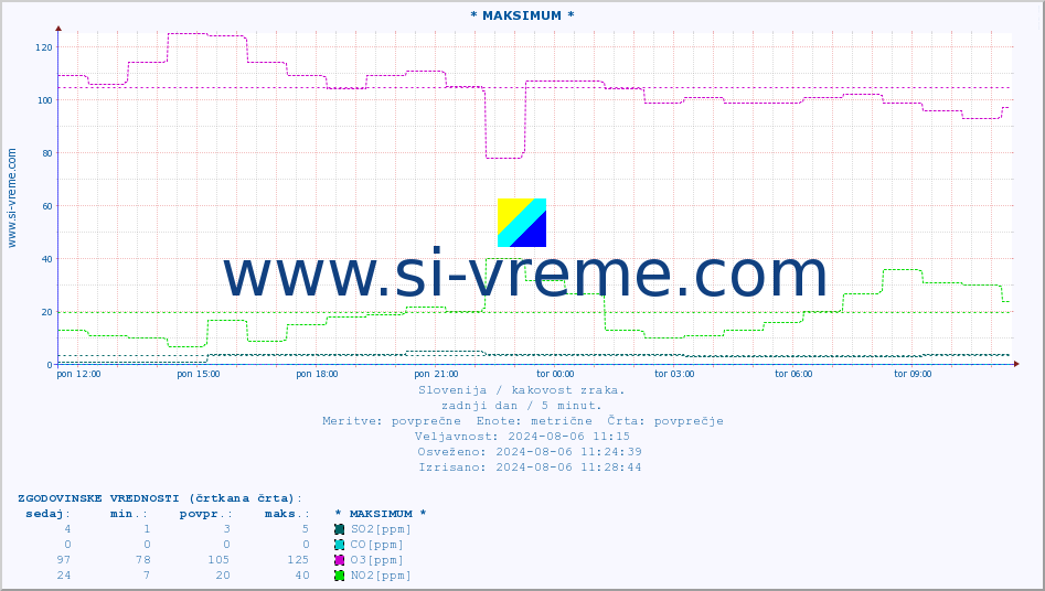 POVPREČJE :: * MAKSIMUM * :: SO2 | CO | O3 | NO2 :: zadnji dan / 5 minut.