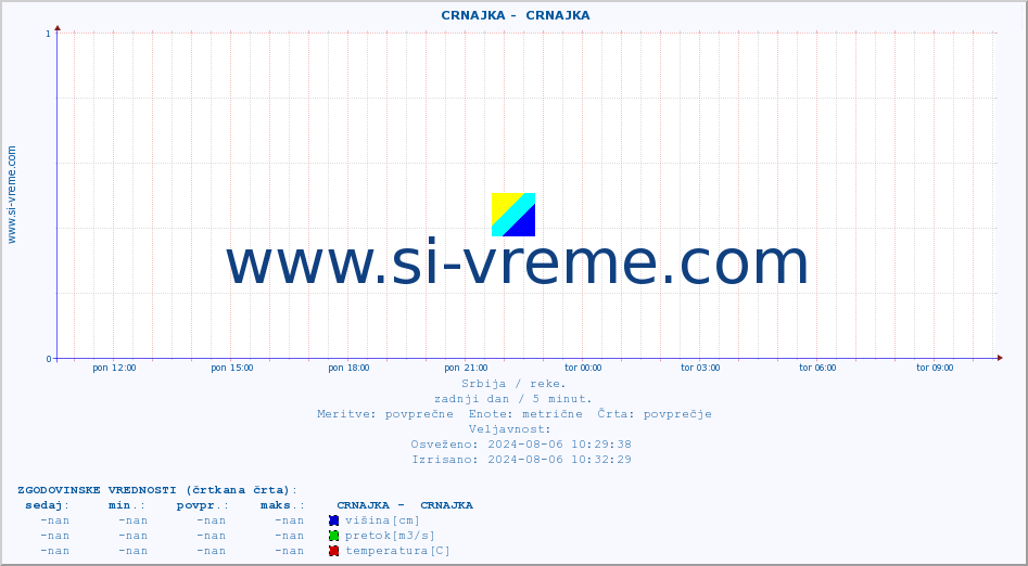 POVPREČJE ::  CRNAJKA -  CRNAJKA :: višina | pretok | temperatura :: zadnji dan / 5 minut.