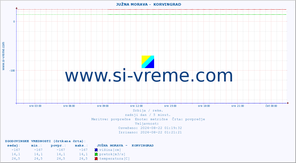 POVPREČJE ::  JUŽNA MORAVA -  KORVINGRAD :: višina | pretok | temperatura :: zadnji dan / 5 minut.