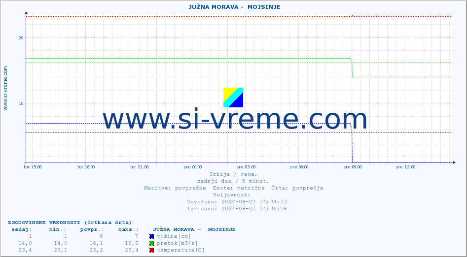 POVPREČJE ::  JUŽNA MORAVA -  MOJSINJE :: višina | pretok | temperatura :: zadnji dan / 5 minut.