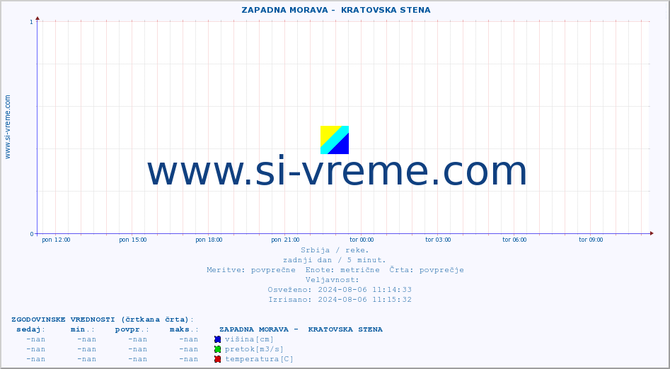 POVPREČJE ::  ZAPADNA MORAVA -  KRATOVSKA STENA :: višina | pretok | temperatura :: zadnji dan / 5 minut.