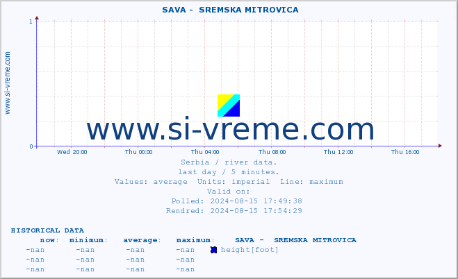  ::  SAVA -  SREMSKA MITROVICA :: height |  |  :: last day / 5 minutes.