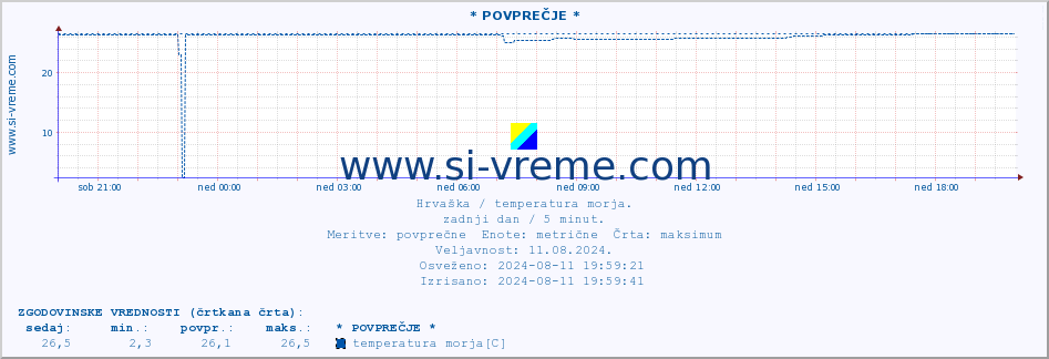 POVPREČJE :: * POVPREČJE * :: temperatura morja :: zadnji dan / 5 minut.