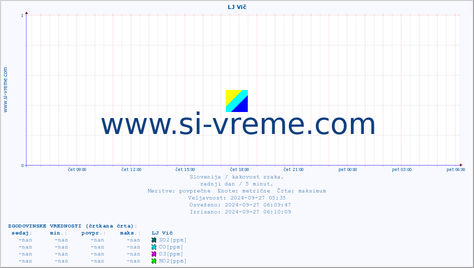 POVPREČJE :: LJ Vič :: SO2 | CO | O3 | NO2 :: zadnji dan / 5 minut.