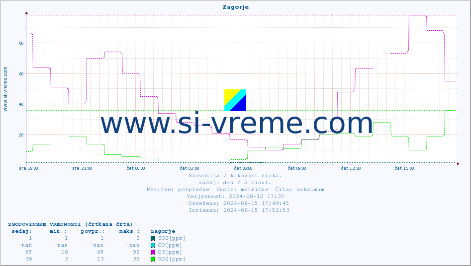POVPREČJE :: Zagorje :: SO2 | CO | O3 | NO2 :: zadnji dan / 5 minut.