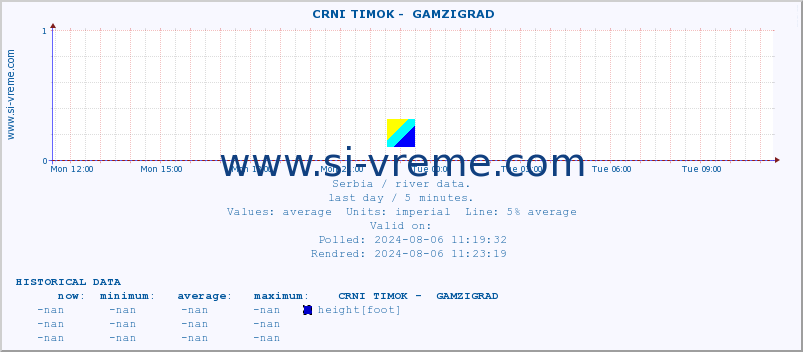  ::  CRNI TIMOK -  GAMZIGRAD :: height |  |  :: last day / 5 minutes.