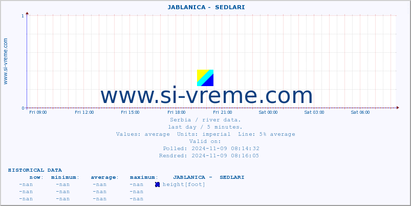  ::  JABLANICA -  SEDLARI :: height |  |  :: last day / 5 minutes.