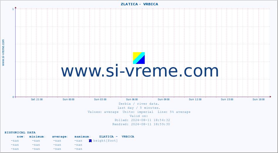  ::  ZLATICA -  VRBICA :: height |  |  :: last day / 5 minutes.