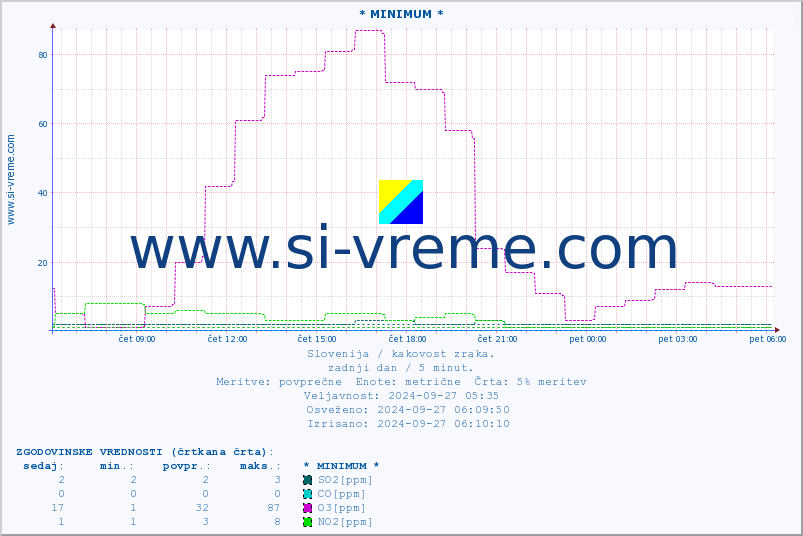 POVPREČJE :: * MINIMUM * :: SO2 | CO | O3 | NO2 :: zadnji dan / 5 minut.