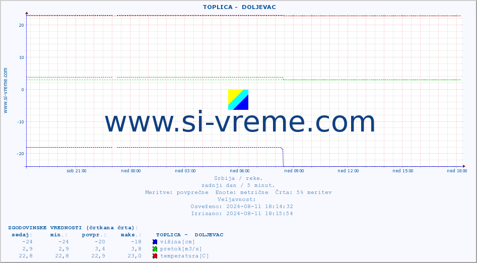 POVPREČJE ::  TOPLICA -  DOLJEVAC :: višina | pretok | temperatura :: zadnji dan / 5 minut.