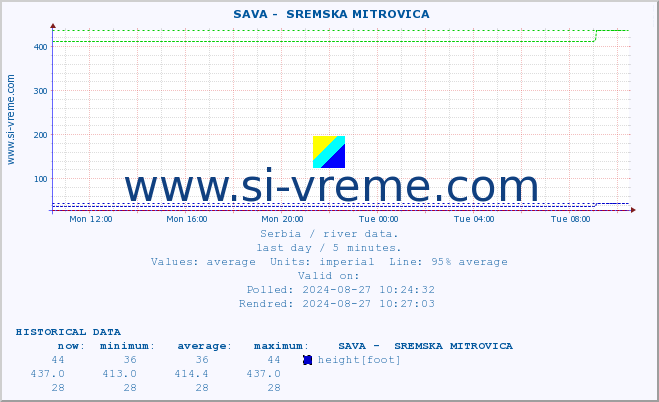  ::  SAVA -  SREMSKA MITROVICA :: height |  |  :: last day / 5 minutes.