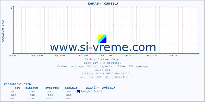  ::  KARAŠ -  KUŠTILJ :: height |  |  :: last day / 5 minutes.