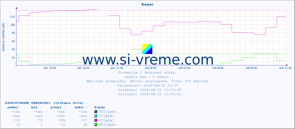 POVPREČJE :: Koper :: SO2 | CO | O3 | NO2 :: zadnji dan / 5 minut.