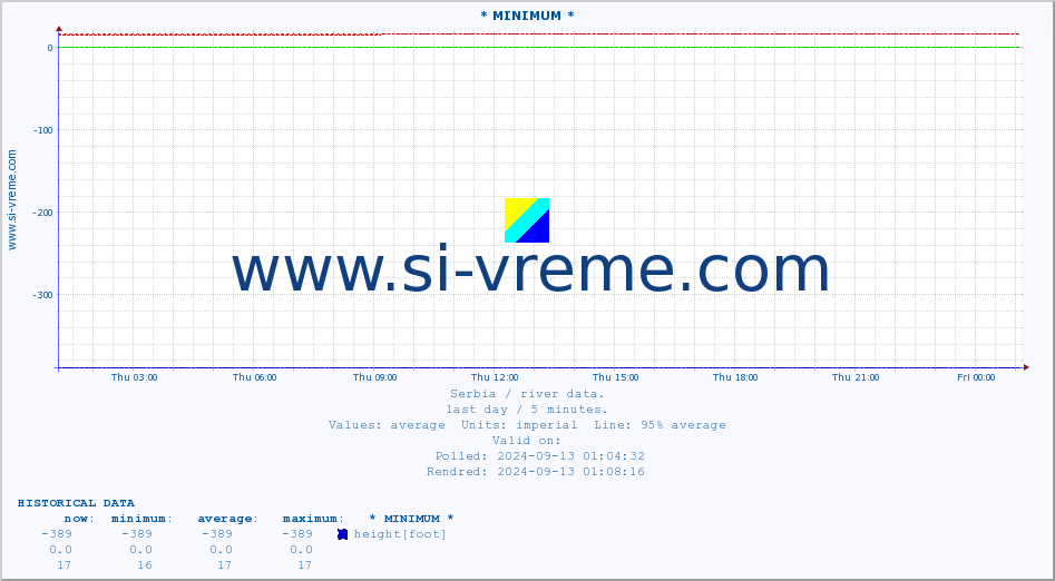  :: * MINIMUM* :: height |  |  :: last day / 5 minutes.