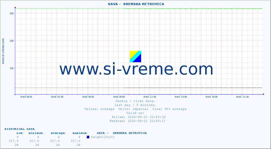  ::  SAVA -  SREMSKA MITROVICA :: height |  |  :: last day / 5 minutes.