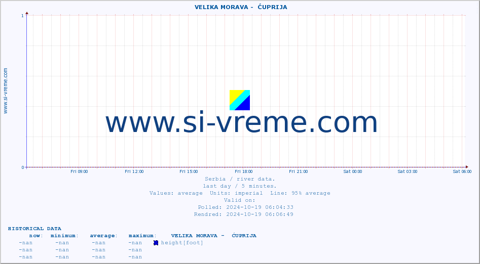  ::  VELIKA MORAVA -  ĆUPRIJA :: height |  |  :: last day / 5 minutes.