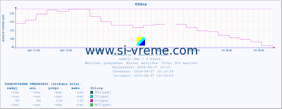 POVPREČJE :: Otlica :: SO2 | CO | O3 | NO2 :: zadnji dan / 5 minut.