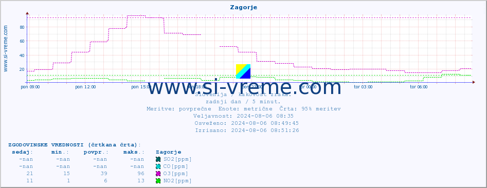 POVPREČJE :: Zagorje :: SO2 | CO | O3 | NO2 :: zadnji dan / 5 minut.