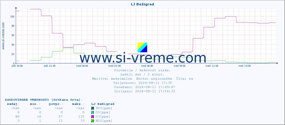 POVPREČJE :: LJ Bežigrad :: SO2 | CO | O3 | NO2 :: zadnji dan / 5 minut.