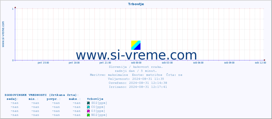 POVPREČJE :: Trbovlje :: SO2 | CO | O3 | NO2 :: zadnji dan / 5 minut.