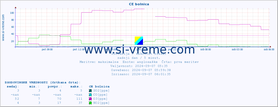 POVPREČJE :: CE bolnica :: SO2 | CO | O3 | NO2 :: zadnji dan / 5 minut.