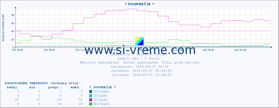 POVPREČJE :: * POVPREČJE * :: SO2 | CO | O3 | NO2 :: zadnji dan / 5 minut.