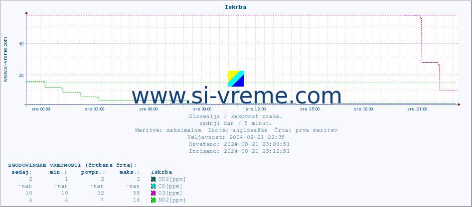 POVPREČJE :: Iskrba :: SO2 | CO | O3 | NO2 :: zadnji dan / 5 minut.