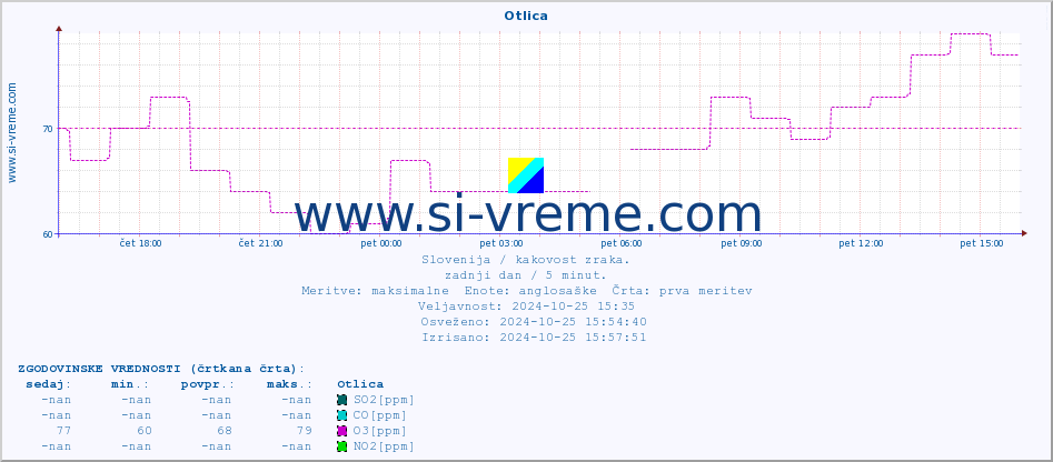 POVPREČJE :: Otlica :: SO2 | CO | O3 | NO2 :: zadnji dan / 5 minut.