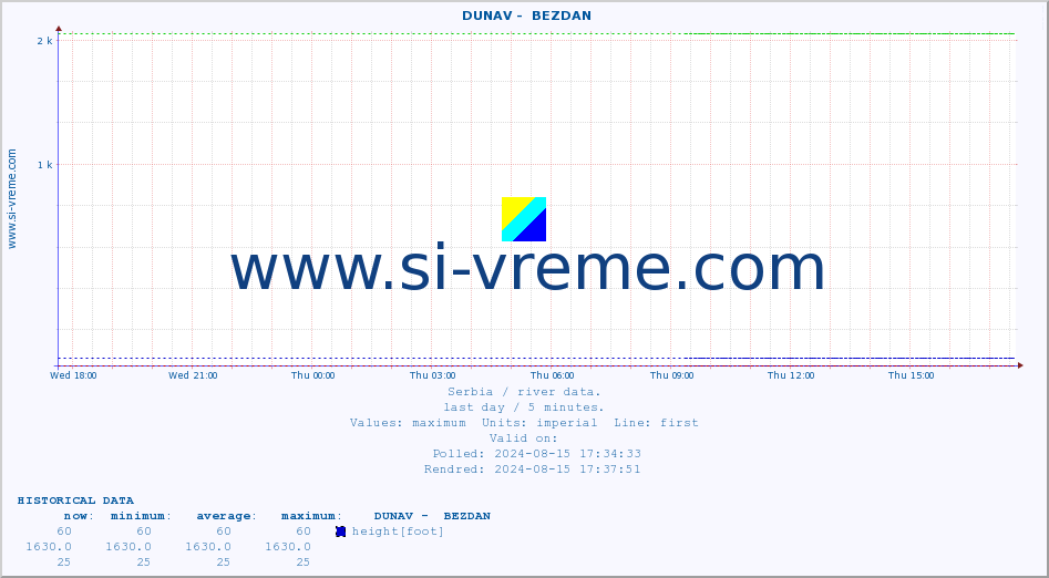  ::  DUNAV -  BEZDAN :: height |  |  :: last day / 5 minutes.