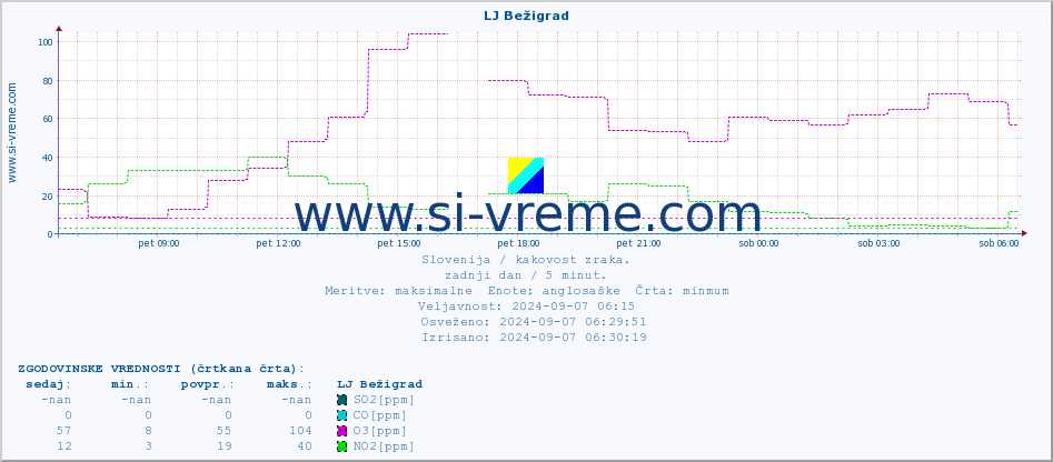 POVPREČJE :: LJ Bežigrad :: SO2 | CO | O3 | NO2 :: zadnji dan / 5 minut.