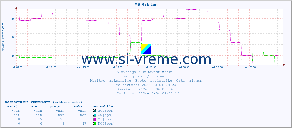 POVPREČJE :: MS Rakičan :: SO2 | CO | O3 | NO2 :: zadnji dan / 5 minut.