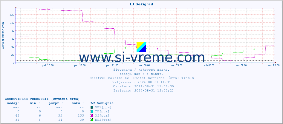 POVPREČJE :: LJ Bežigrad :: SO2 | CO | O3 | NO2 :: zadnji dan / 5 minut.
