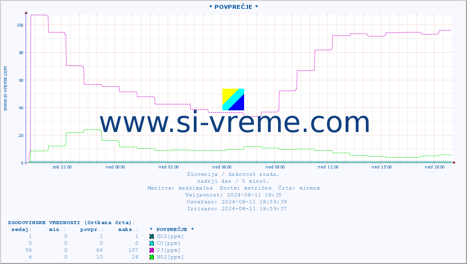 POVPREČJE :: * POVPREČJE * :: SO2 | CO | O3 | NO2 :: zadnji dan / 5 minut.
