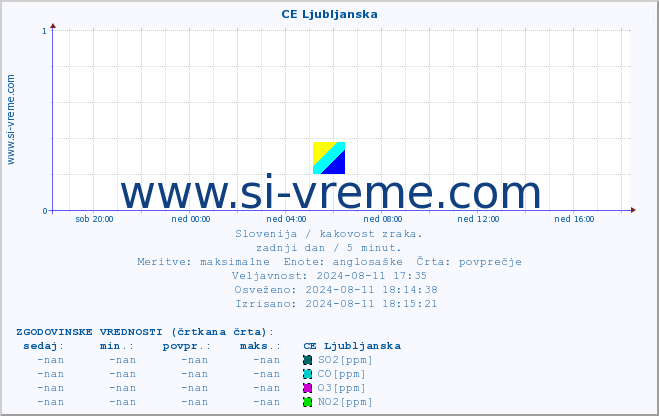 POVPREČJE :: CE Ljubljanska :: SO2 | CO | O3 | NO2 :: zadnji dan / 5 minut.