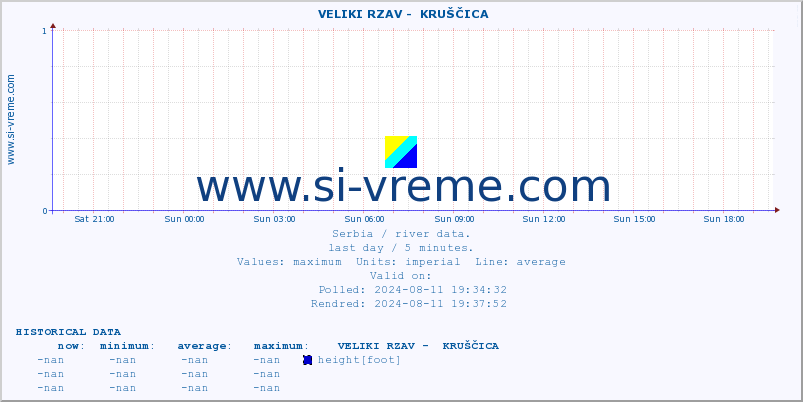  ::  VELIKI RZAV -  KRUŠČICA :: height |  |  :: last day / 5 minutes.