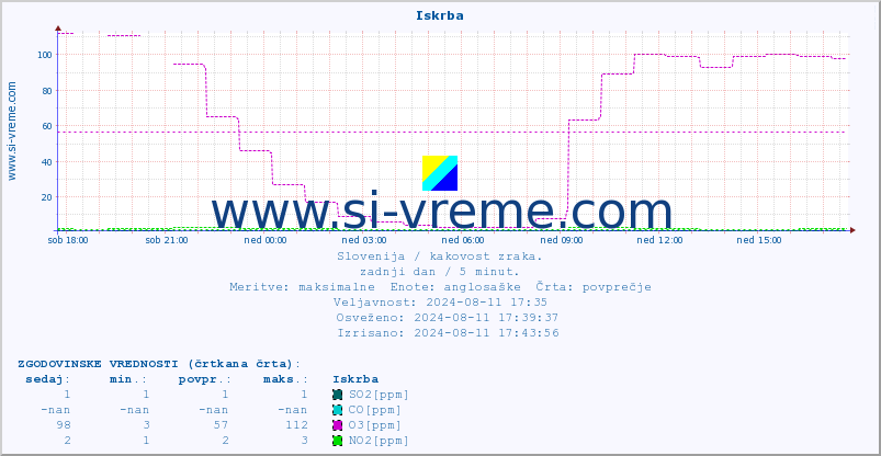 POVPREČJE :: Iskrba :: SO2 | CO | O3 | NO2 :: zadnji dan / 5 minut.