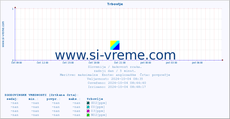 POVPREČJE :: Trbovlje :: SO2 | CO | O3 | NO2 :: zadnji dan / 5 minut.